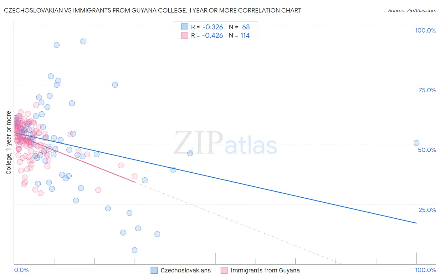 Czechoslovakian vs Immigrants from Guyana College, 1 year or more