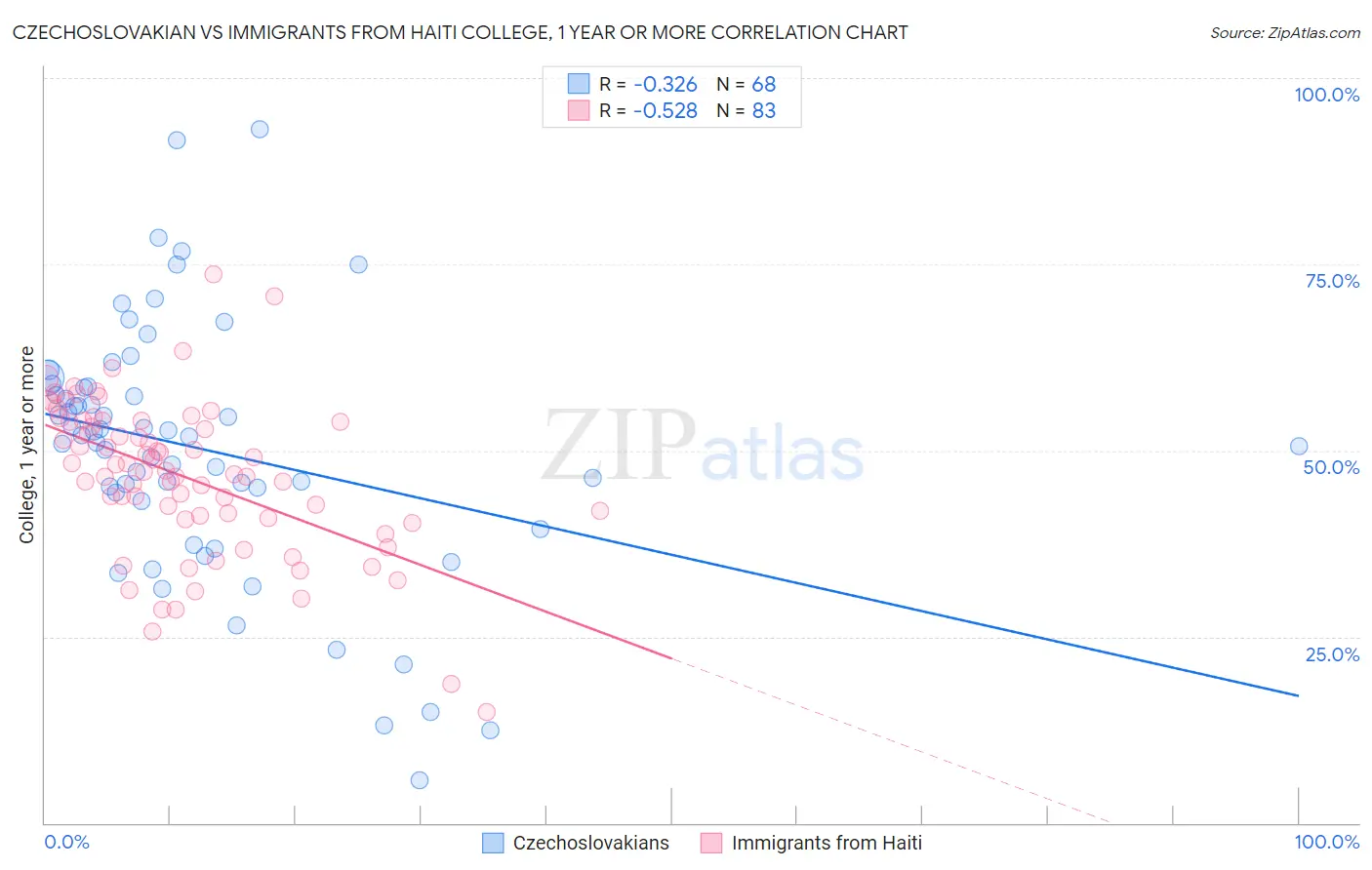 Czechoslovakian vs Immigrants from Haiti College, 1 year or more