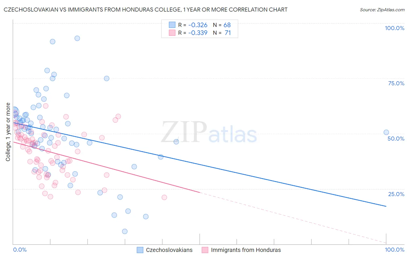 Czechoslovakian vs Immigrants from Honduras College, 1 year or more