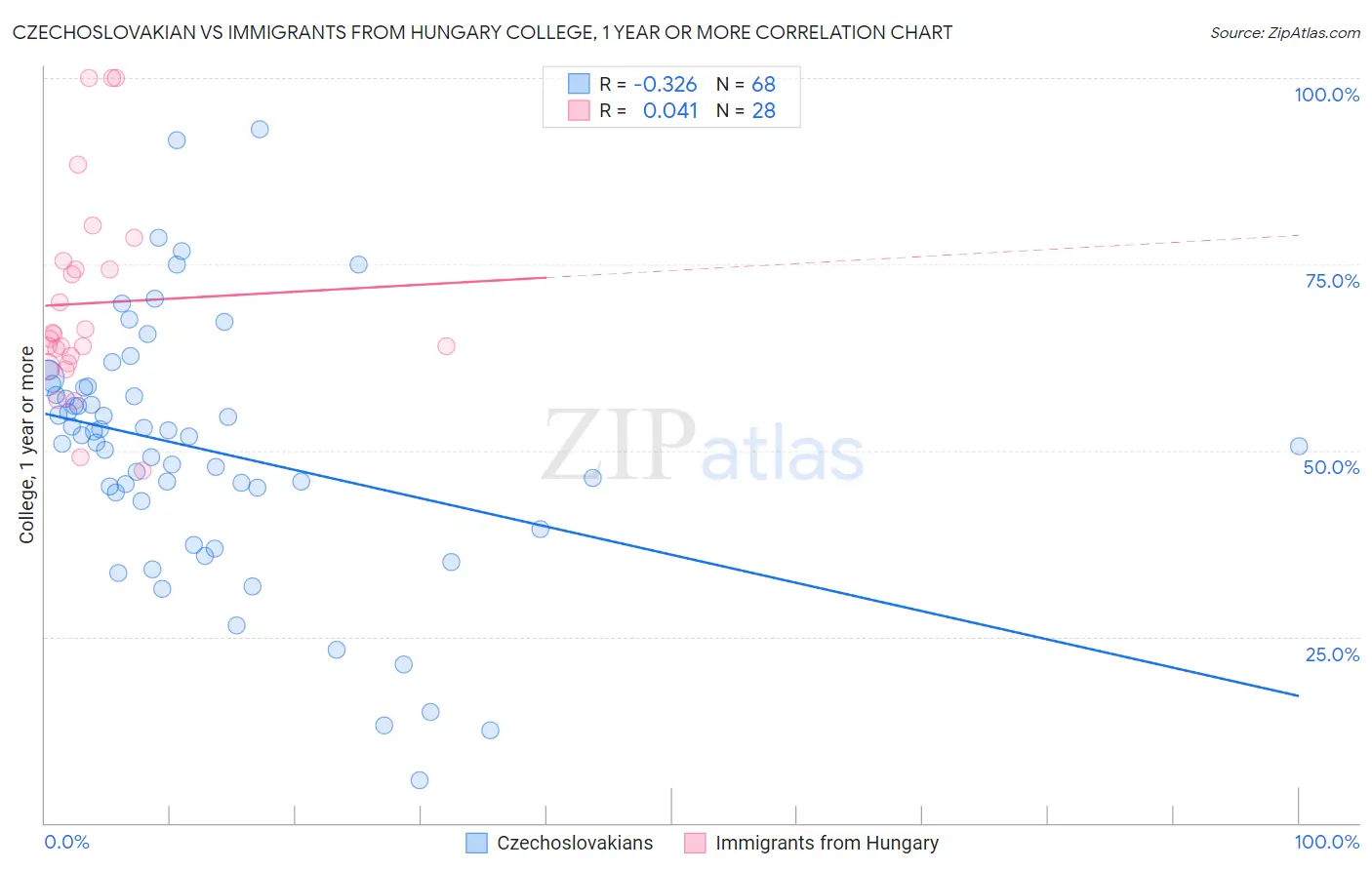 Czechoslovakian vs Immigrants from Hungary College, 1 year or more