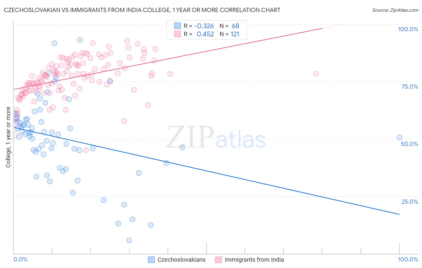 Czechoslovakian vs Immigrants from India College, 1 year or more