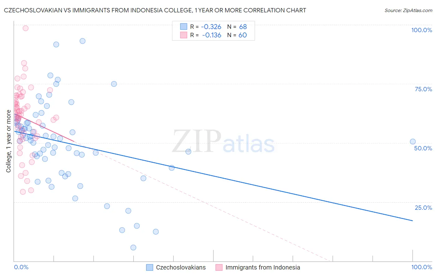 Czechoslovakian vs Immigrants from Indonesia College, 1 year or more