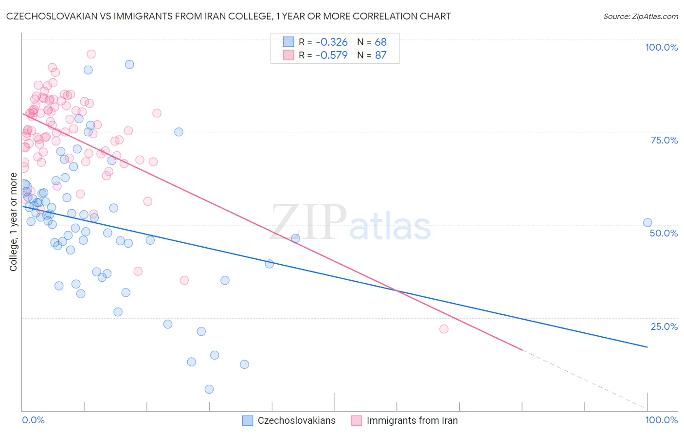Czechoslovakian vs Immigrants from Iran College, 1 year or more