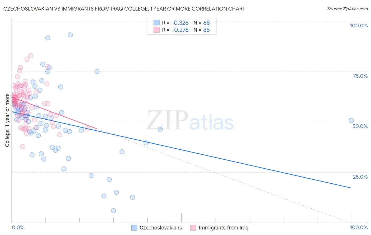 Czechoslovakian vs Immigrants from Iraq College, 1 year or more