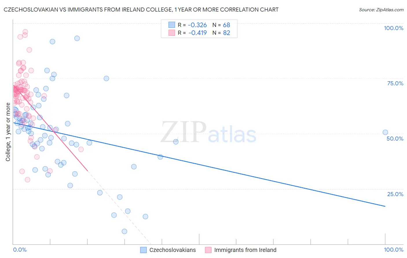 Czechoslovakian vs Immigrants from Ireland College, 1 year or more