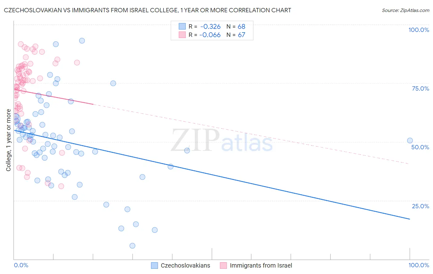 Czechoslovakian vs Immigrants from Israel College, 1 year or more