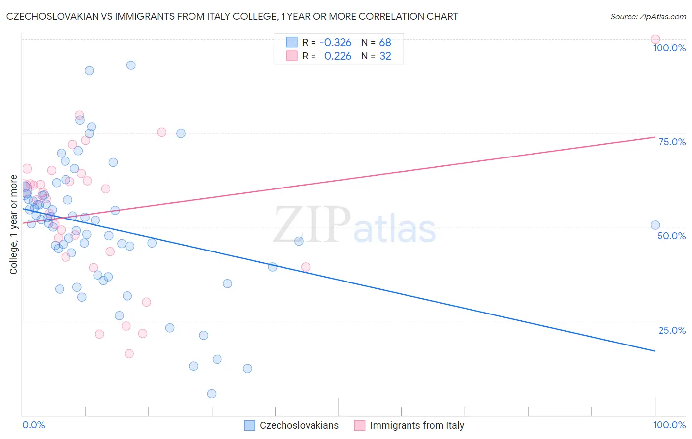 Czechoslovakian vs Immigrants from Italy College, 1 year or more