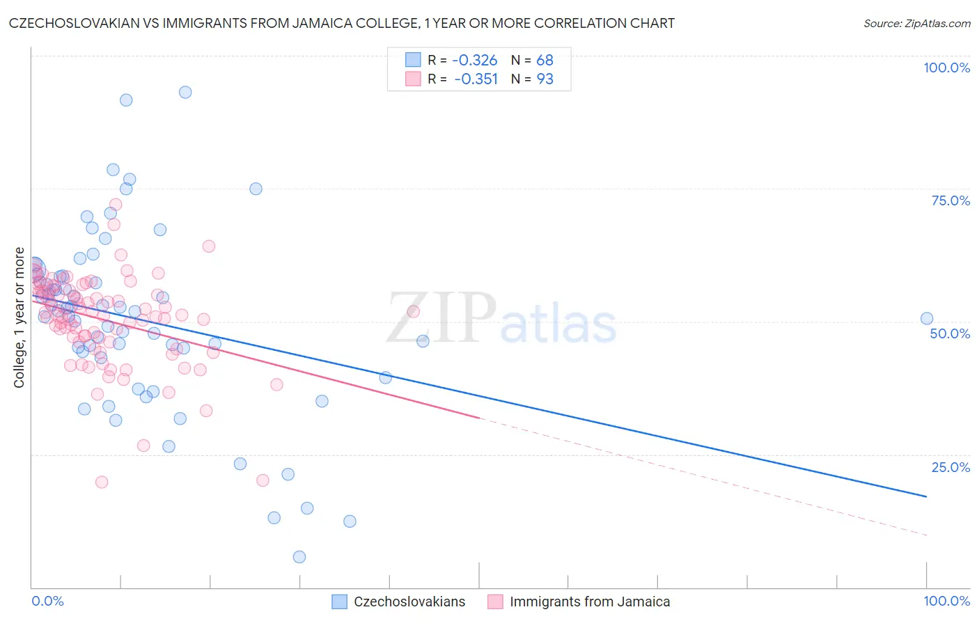 Czechoslovakian vs Immigrants from Jamaica College, 1 year or more