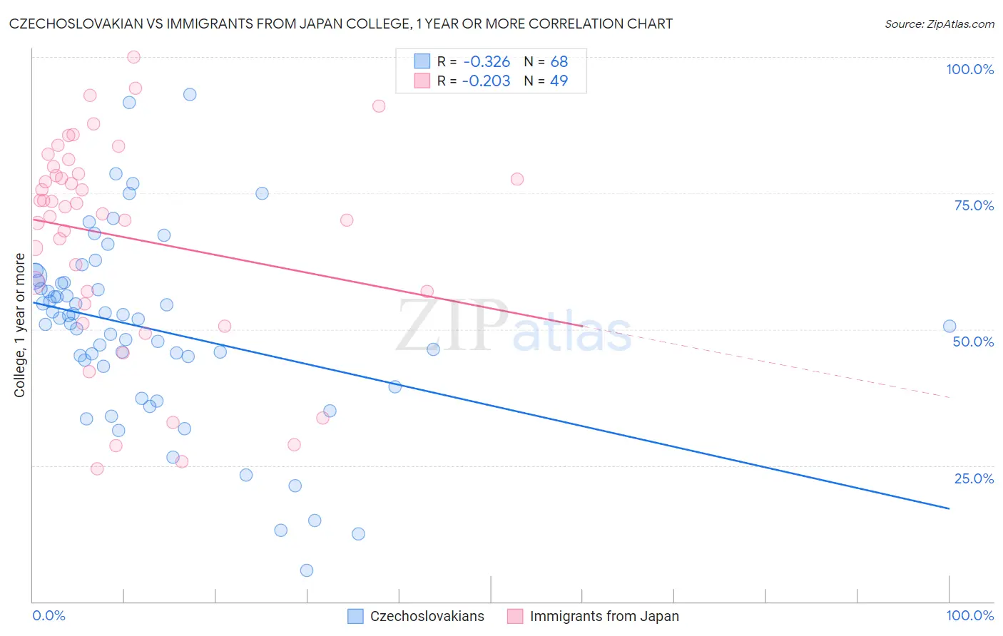 Czechoslovakian vs Immigrants from Japan College, 1 year or more