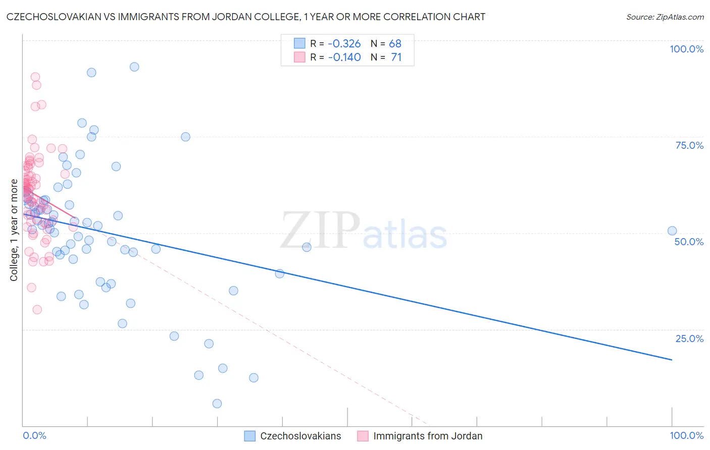 Czechoslovakian vs Immigrants from Jordan College, 1 year or more
