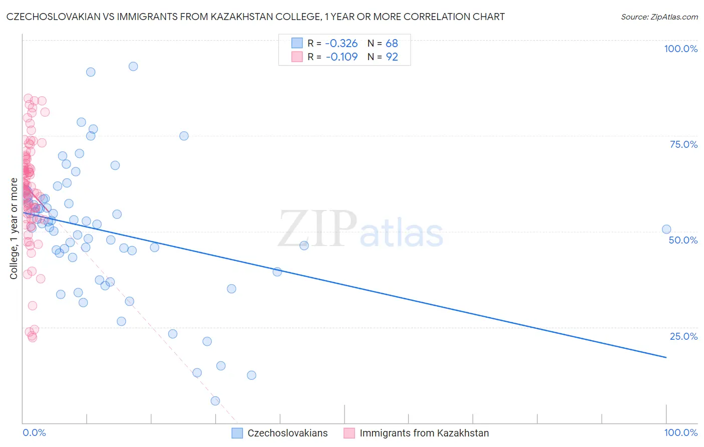 Czechoslovakian vs Immigrants from Kazakhstan College, 1 year or more