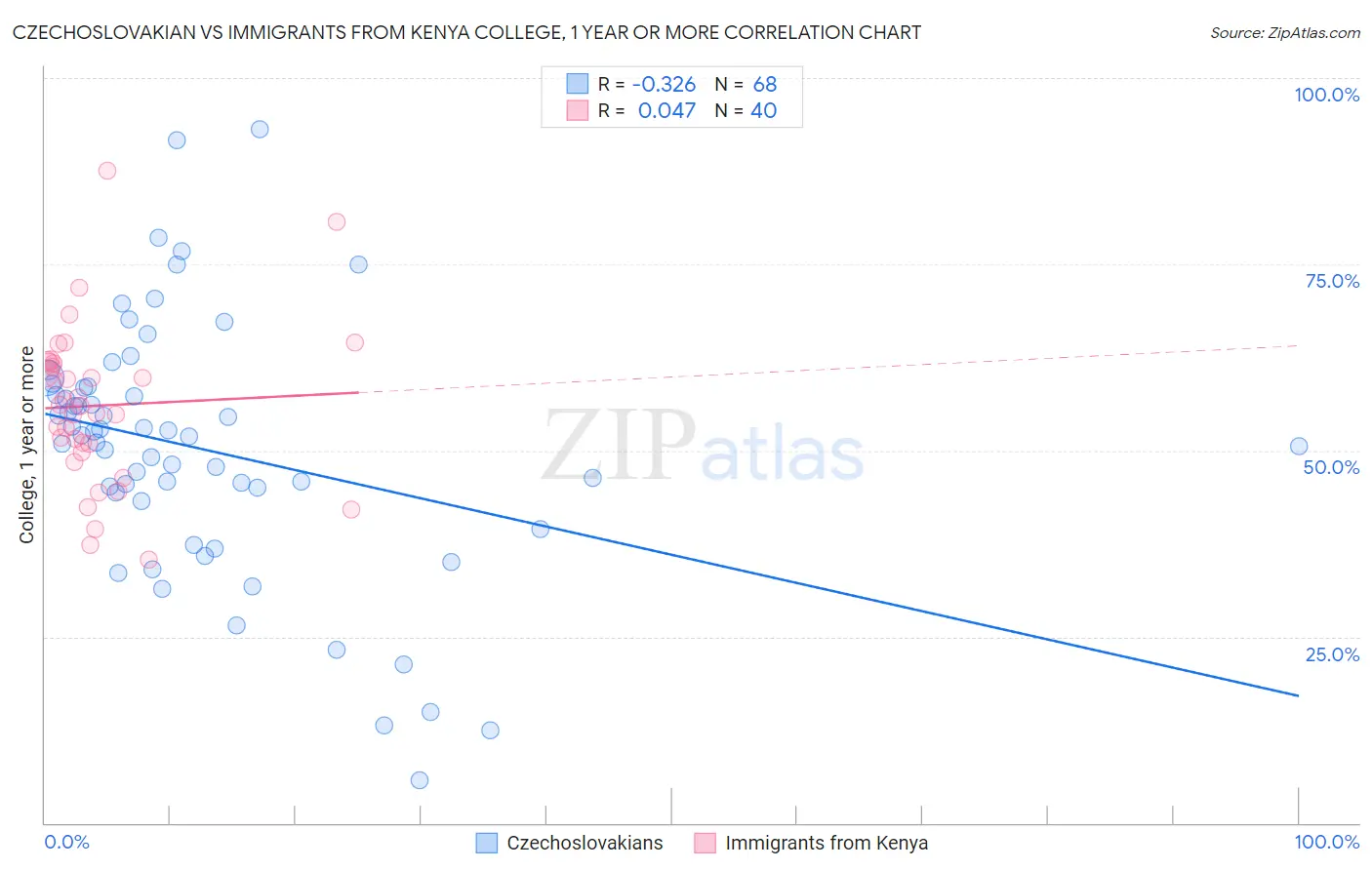 Czechoslovakian vs Immigrants from Kenya College, 1 year or more