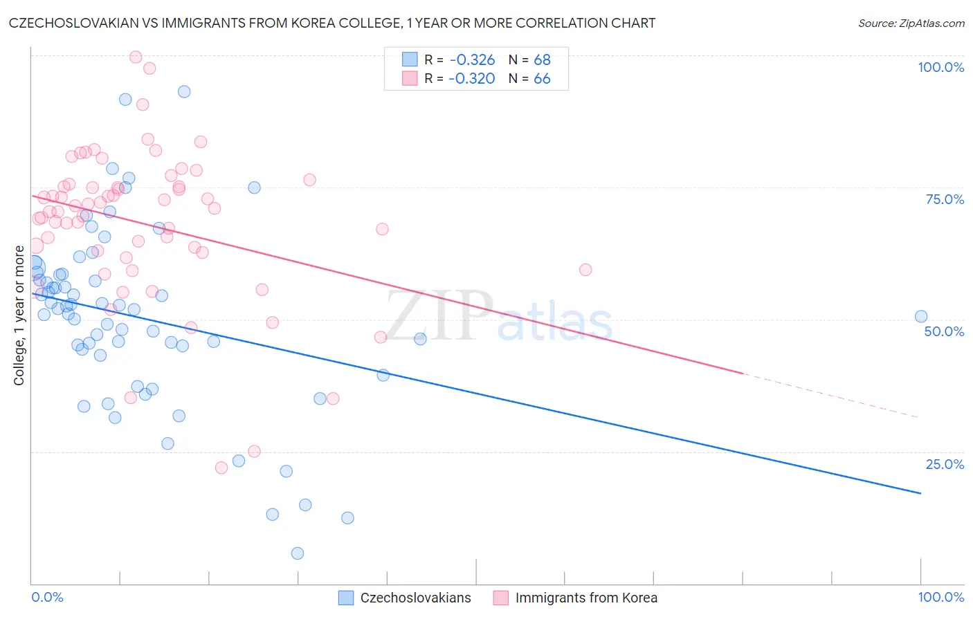 Czechoslovakian vs Immigrants from Korea College, 1 year or more