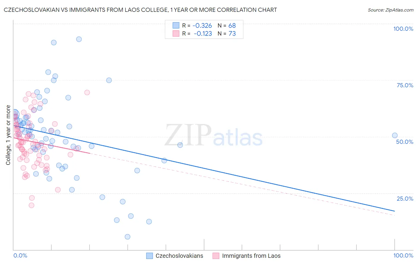 Czechoslovakian vs Immigrants from Laos College, 1 year or more