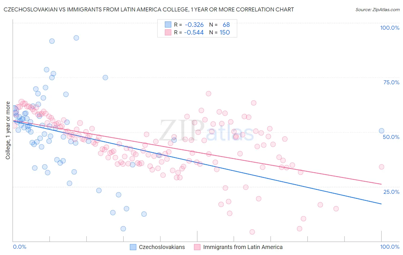 Czechoslovakian vs Immigrants from Latin America College, 1 year or more