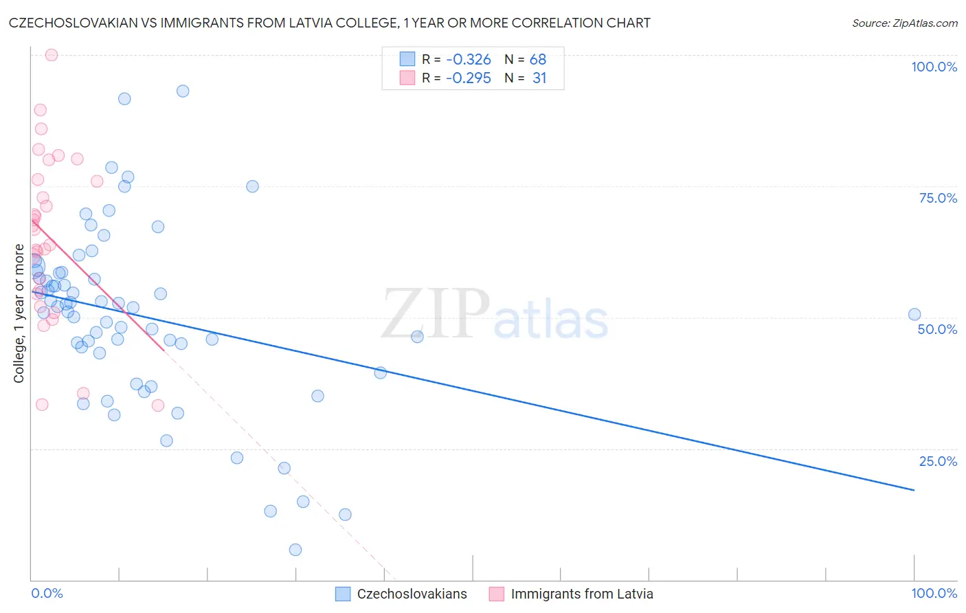 Czechoslovakian vs Immigrants from Latvia College, 1 year or more