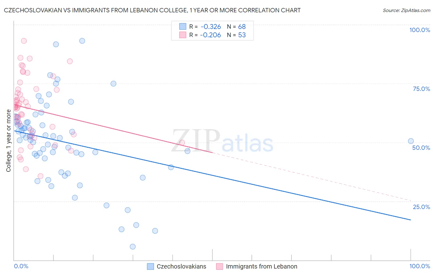 Czechoslovakian vs Immigrants from Lebanon College, 1 year or more