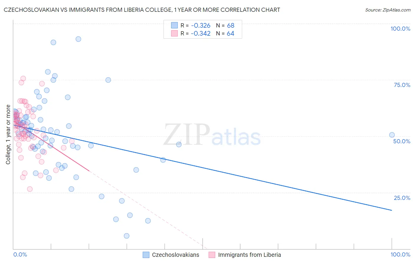 Czechoslovakian vs Immigrants from Liberia College, 1 year or more