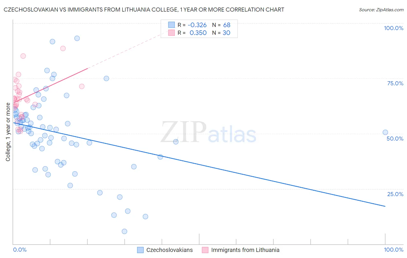 Czechoslovakian vs Immigrants from Lithuania College, 1 year or more