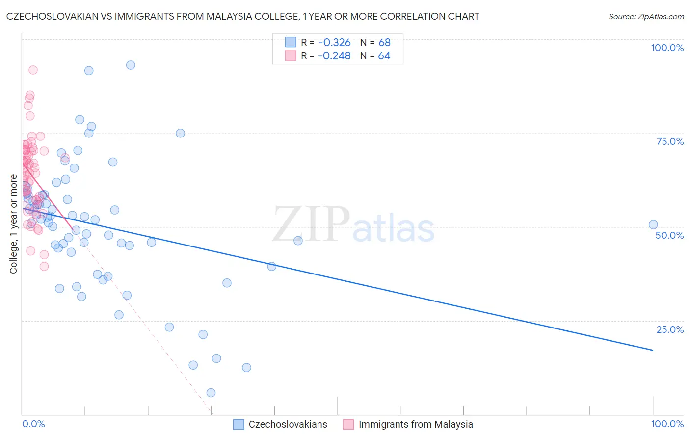 Czechoslovakian vs Immigrants from Malaysia College, 1 year or more