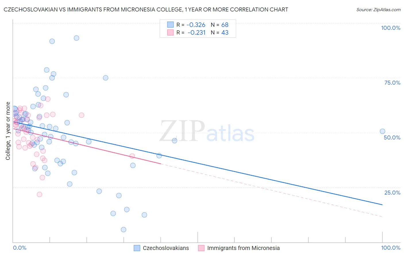 Czechoslovakian vs Immigrants from Micronesia College, 1 year or more