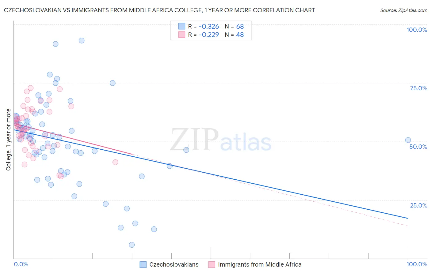 Czechoslovakian vs Immigrants from Middle Africa College, 1 year or more
