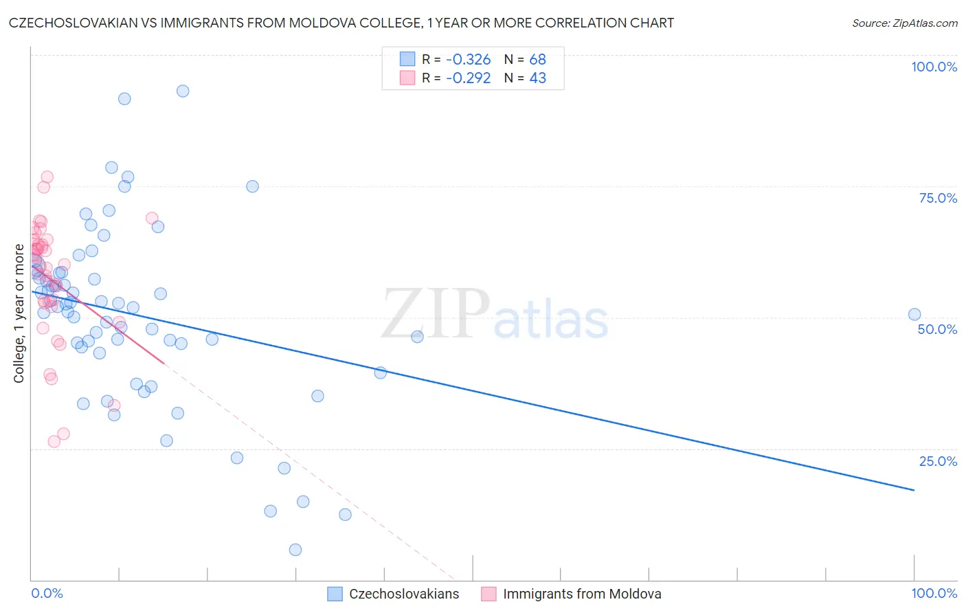 Czechoslovakian vs Immigrants from Moldova College, 1 year or more