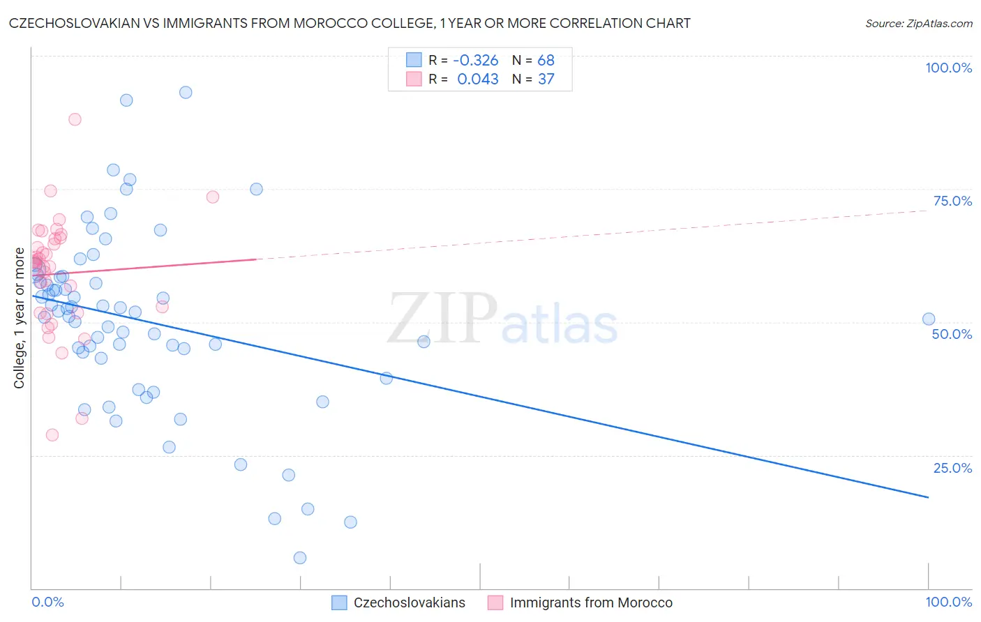Czechoslovakian vs Immigrants from Morocco College, 1 year or more