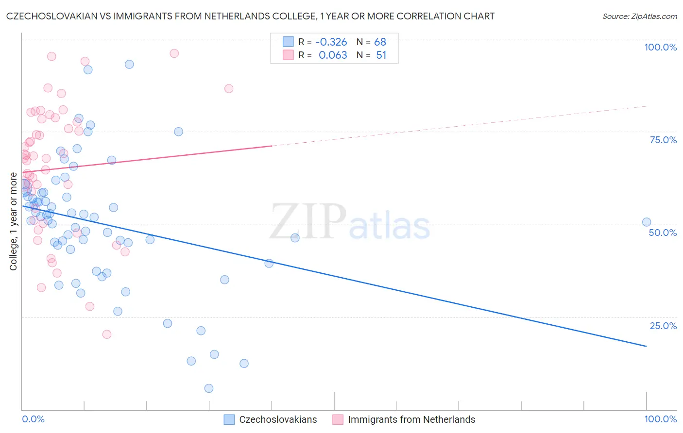 Czechoslovakian vs Immigrants from Netherlands College, 1 year or more