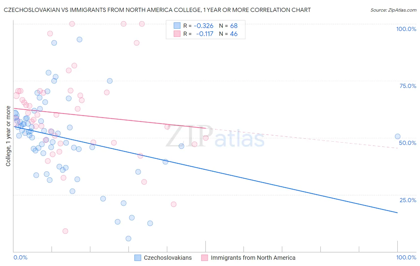 Czechoslovakian vs Immigrants from North America College, 1 year or more