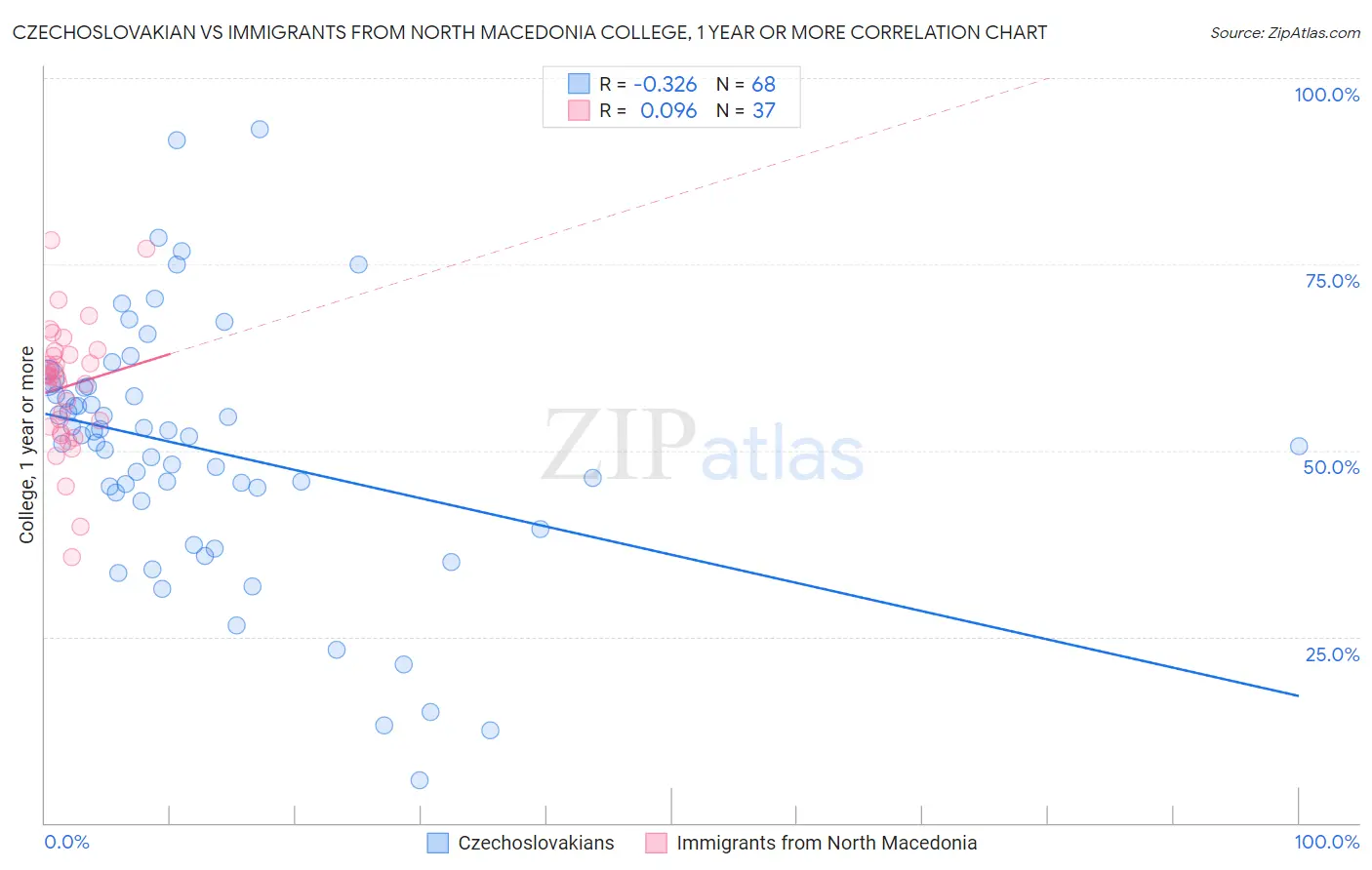 Czechoslovakian vs Immigrants from North Macedonia College, 1 year or more