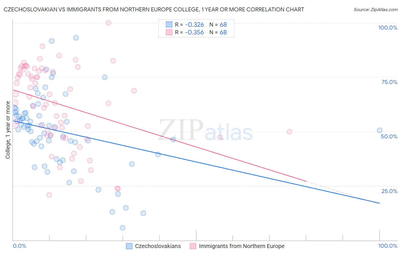 Czechoslovakian vs Immigrants from Northern Europe College, 1 year or more