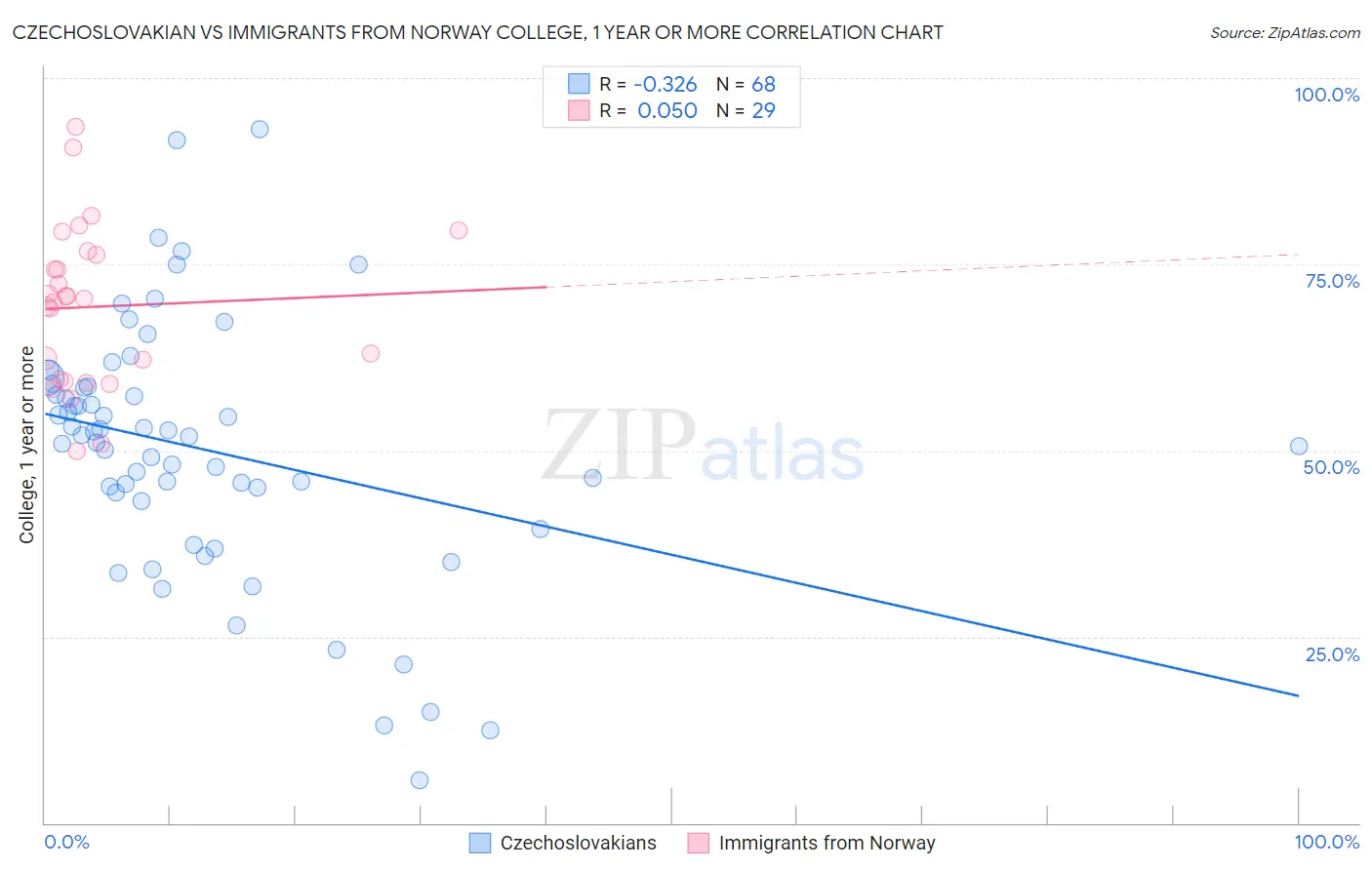 Czechoslovakian vs Immigrants from Norway College, 1 year or more