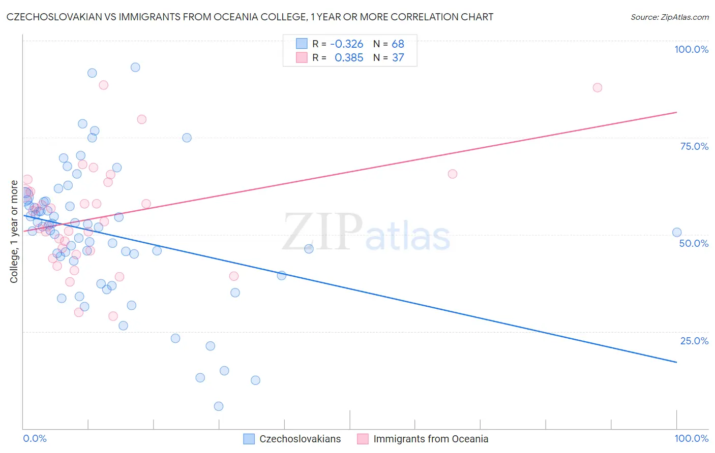 Czechoslovakian vs Immigrants from Oceania College, 1 year or more