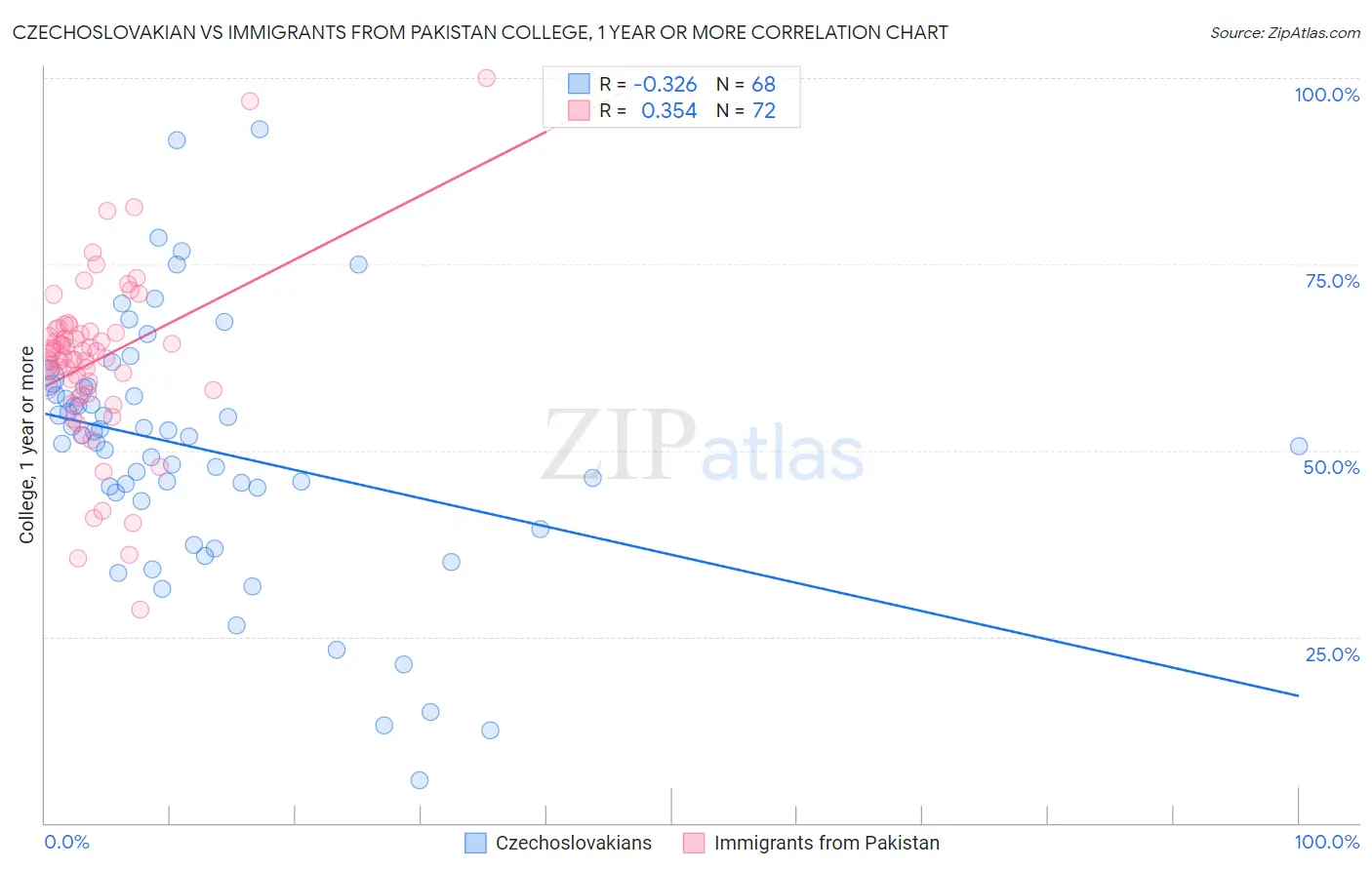 Czechoslovakian vs Immigrants from Pakistan College, 1 year or more