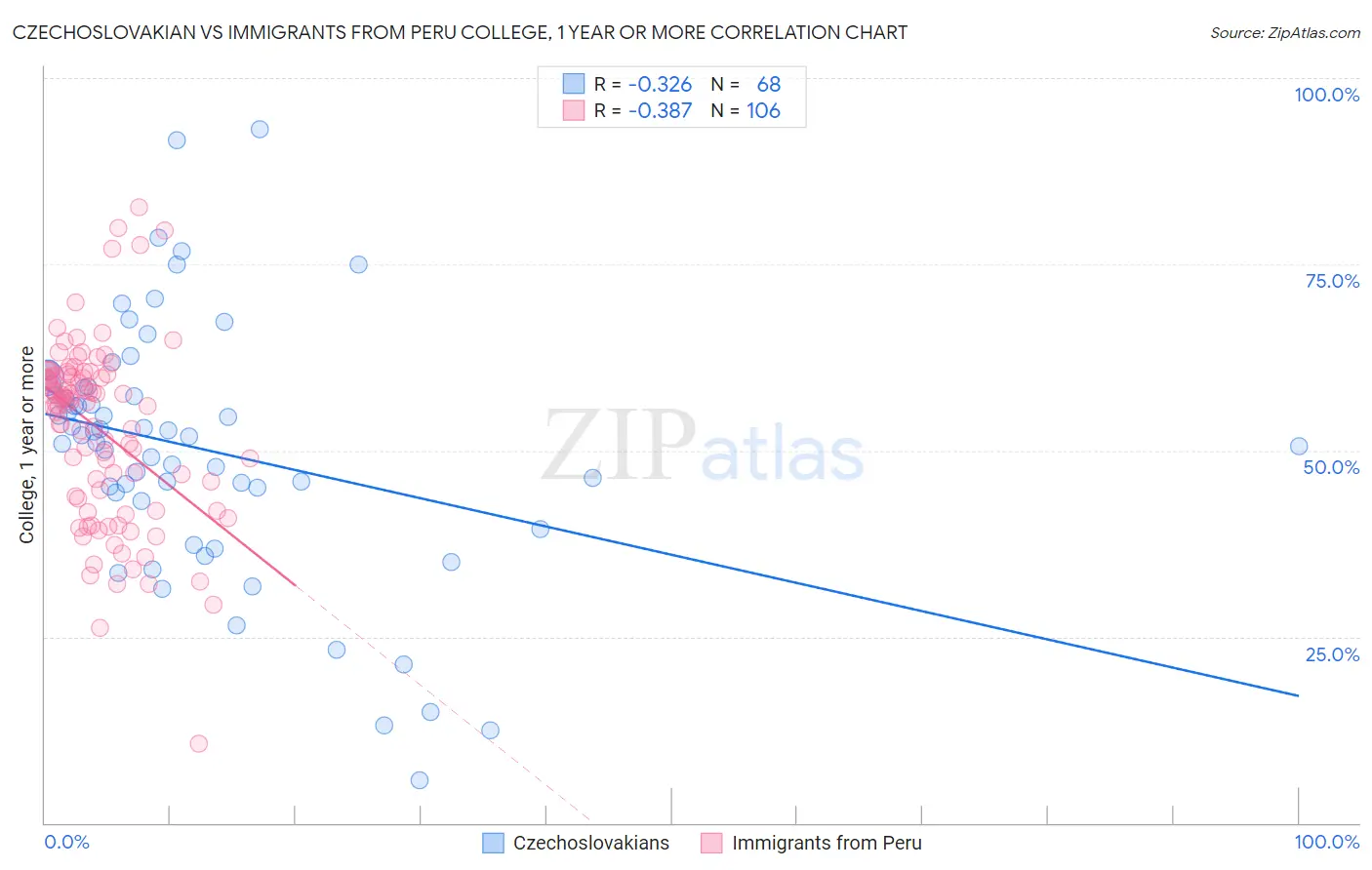 Czechoslovakian vs Immigrants from Peru College, 1 year or more