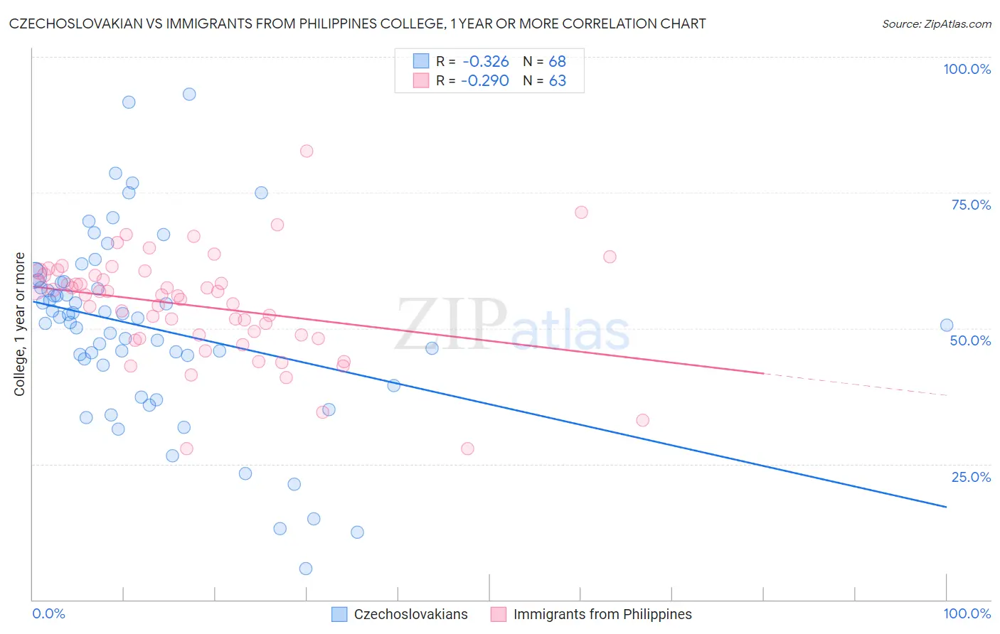 Czechoslovakian vs Immigrants from Philippines College, 1 year or more