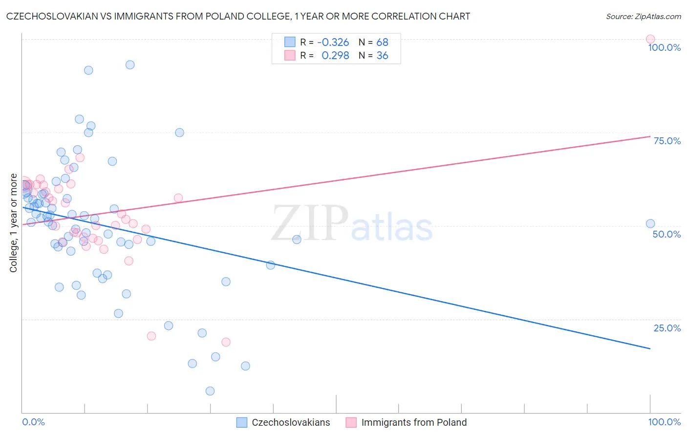 Czechoslovakian vs Immigrants from Poland College, 1 year or more