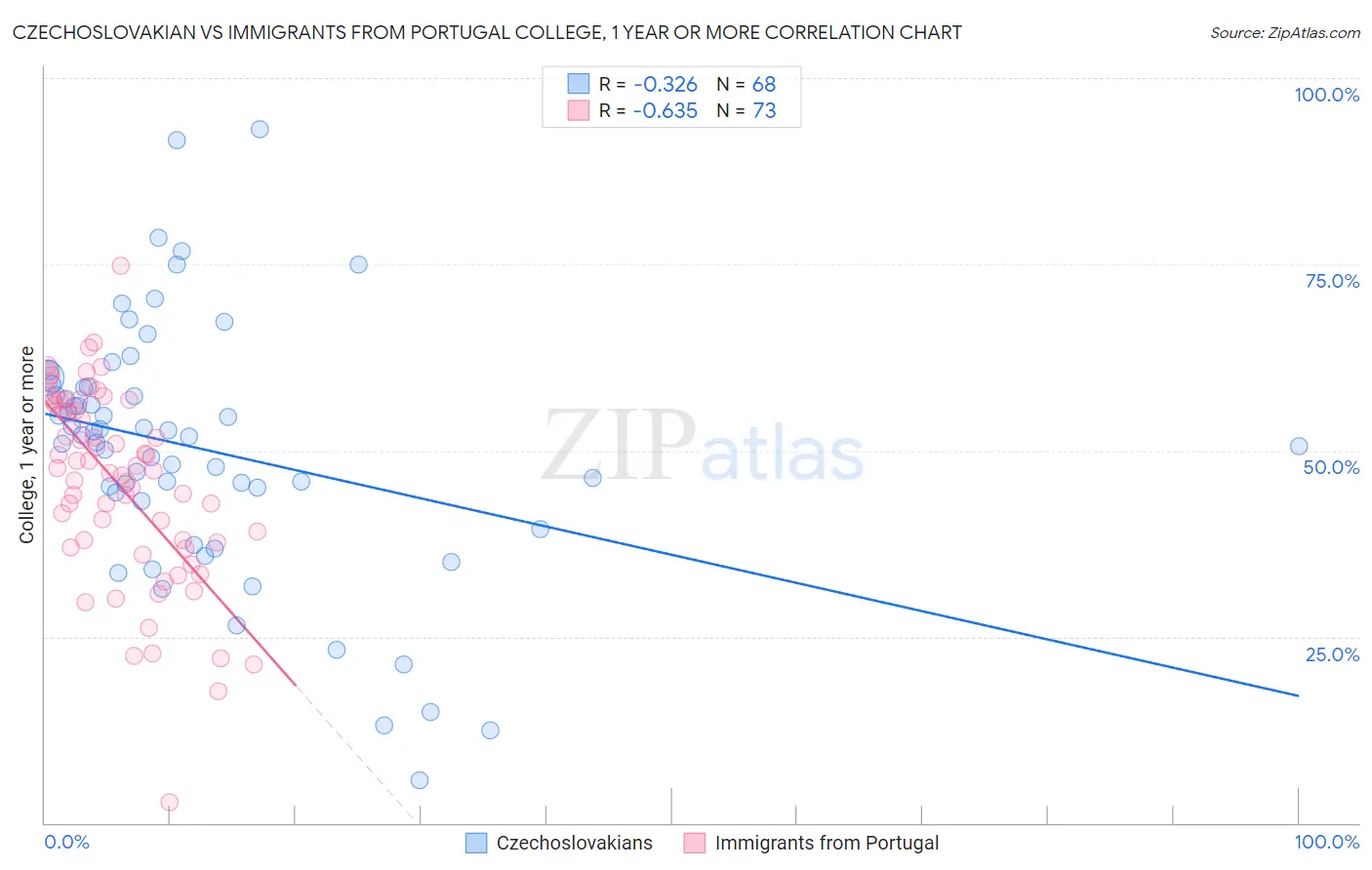Czechoslovakian vs Immigrants from Portugal College, 1 year or more