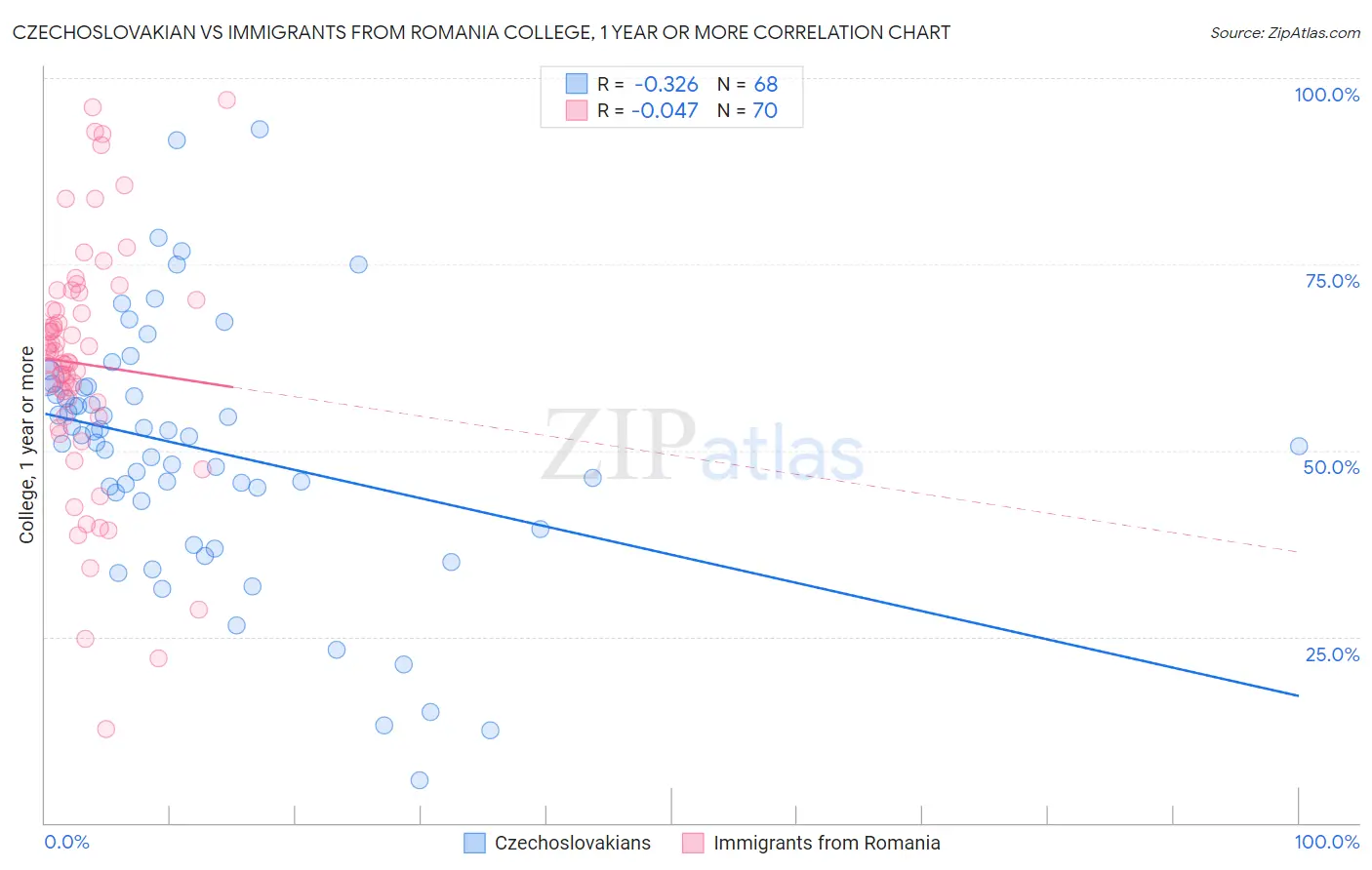 Czechoslovakian vs Immigrants from Romania College, 1 year or more