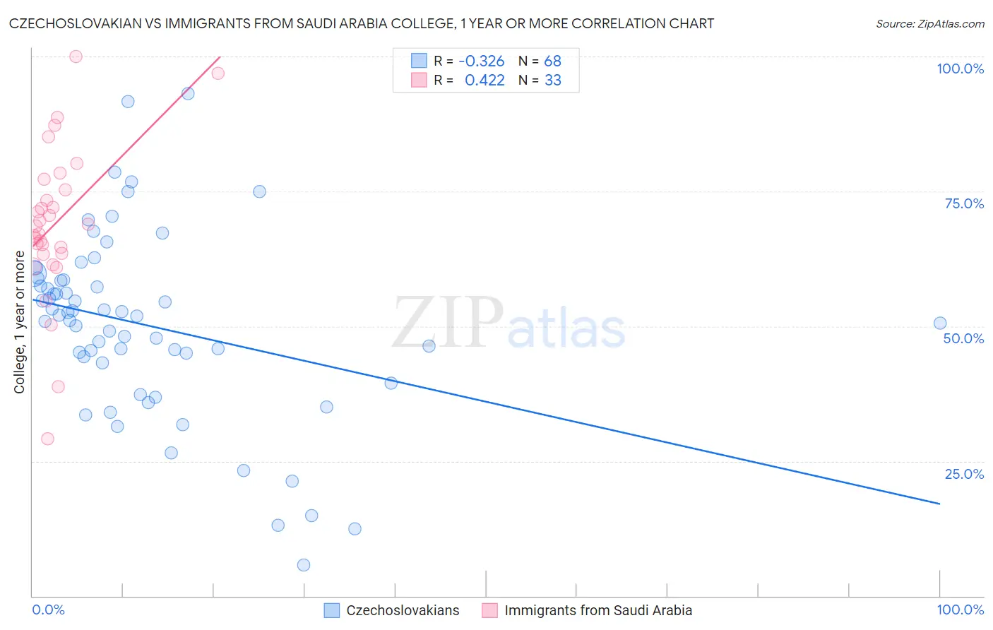 Czechoslovakian vs Immigrants from Saudi Arabia College, 1 year or more