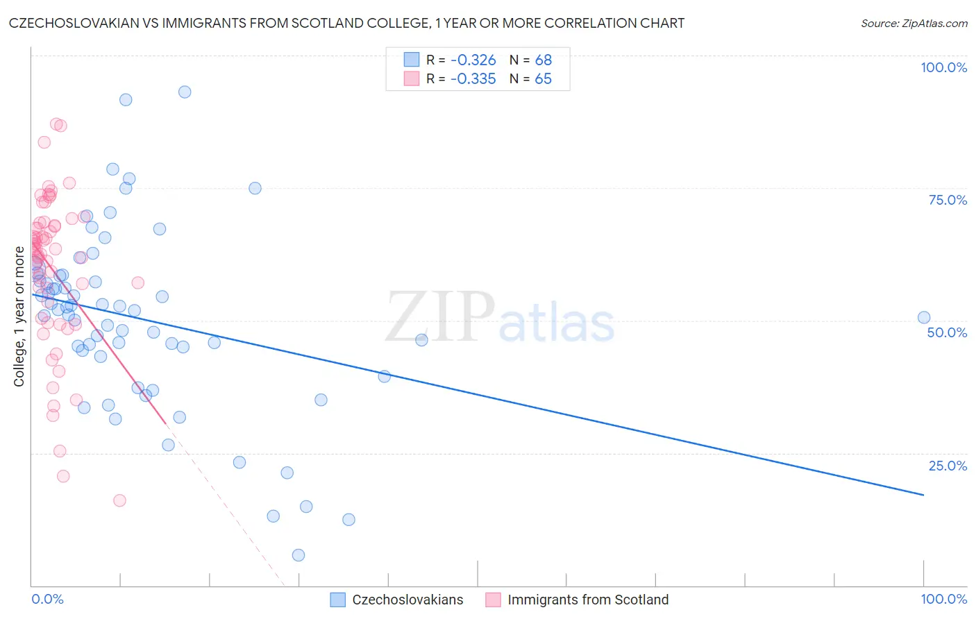 Czechoslovakian vs Immigrants from Scotland College, 1 year or more