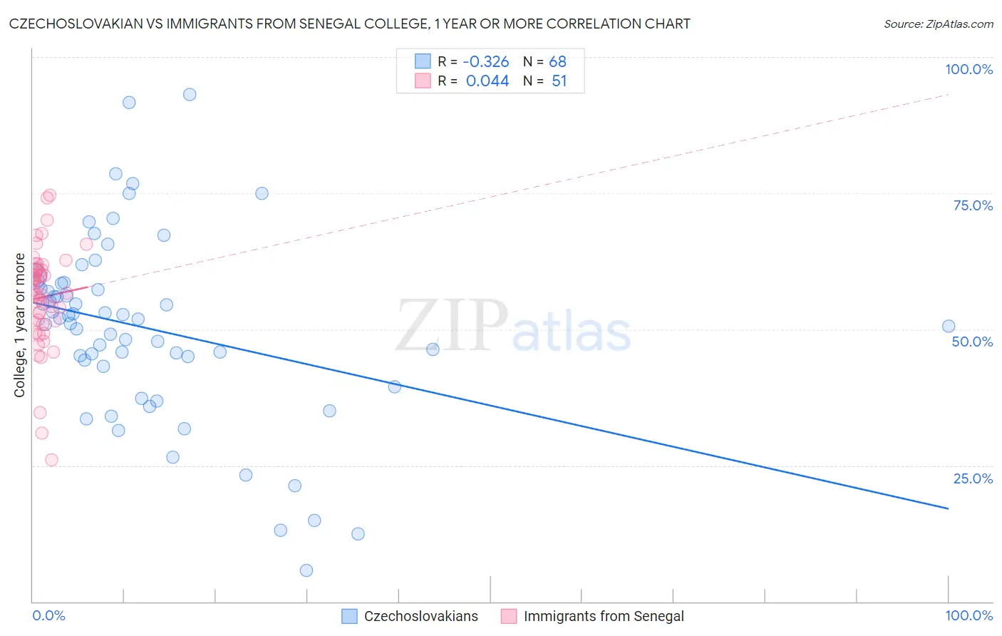 Czechoslovakian vs Immigrants from Senegal College, 1 year or more