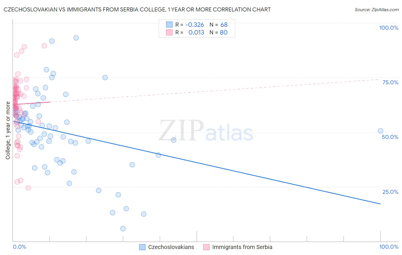 Czechoslovakian vs Immigrants from Serbia College, 1 year or more