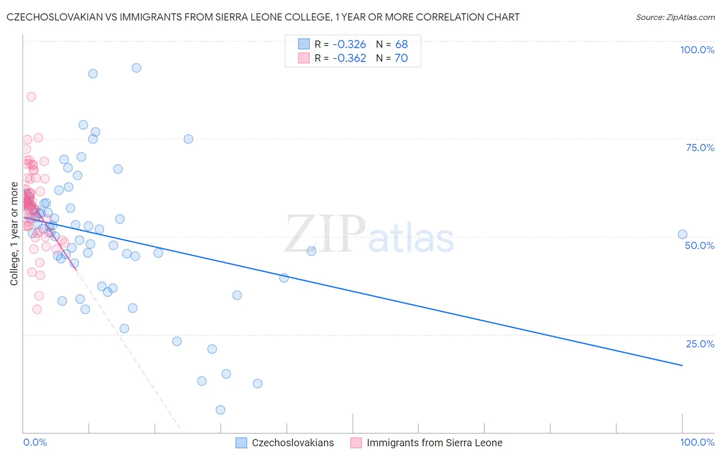 Czechoslovakian vs Immigrants from Sierra Leone College, 1 year or more