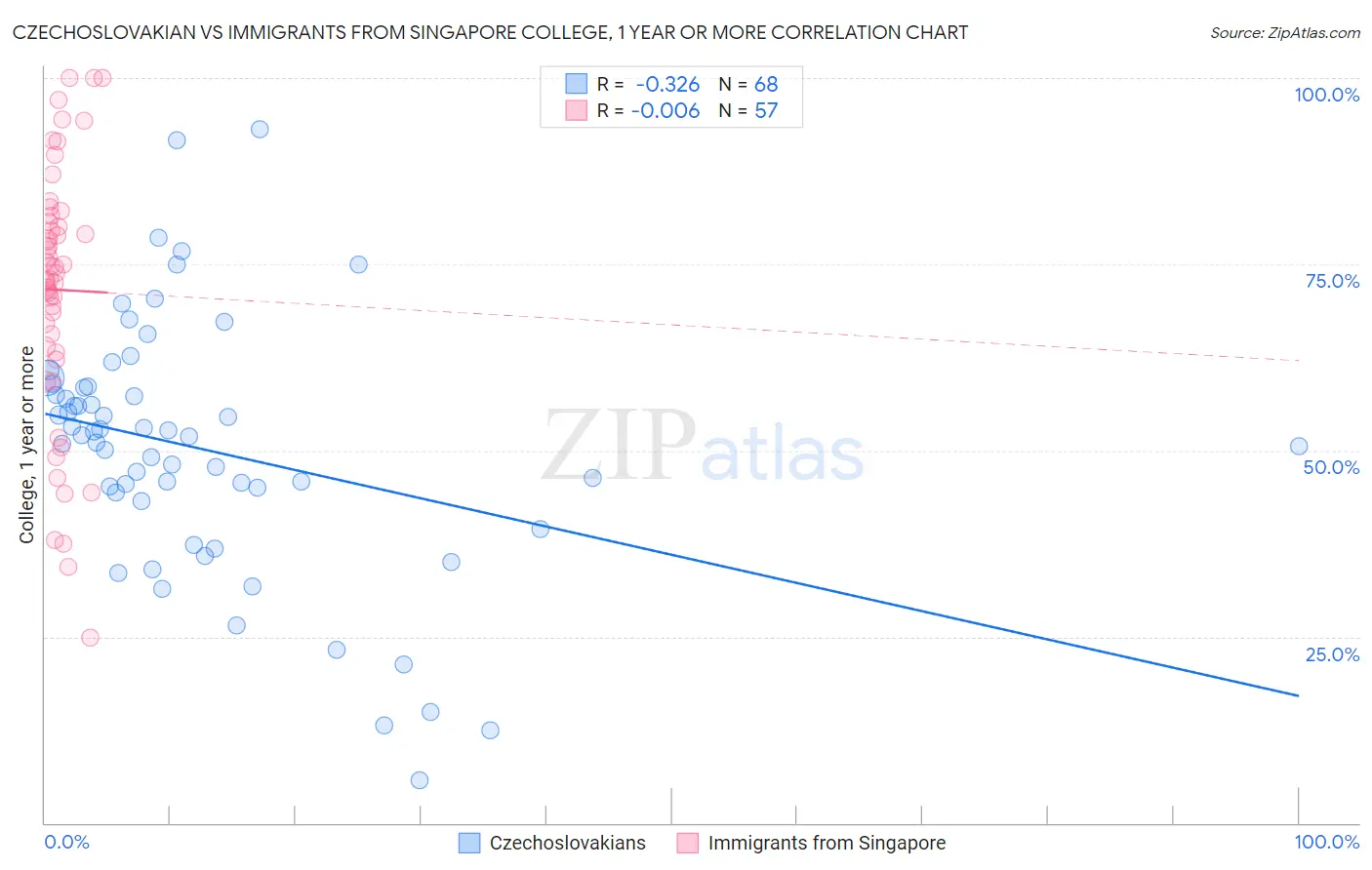 Czechoslovakian vs Immigrants from Singapore College, 1 year or more
