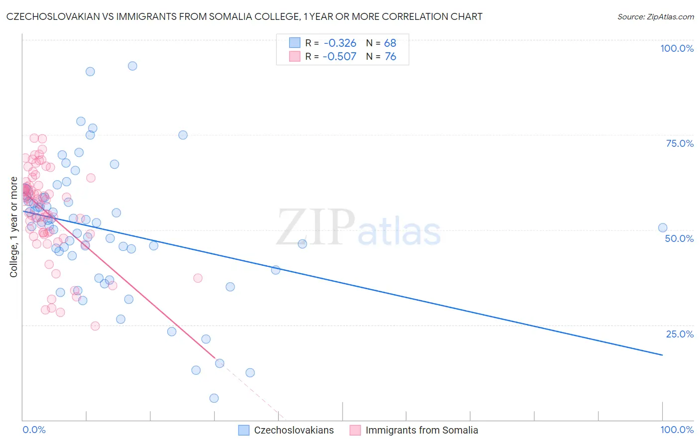 Czechoslovakian vs Immigrants from Somalia College, 1 year or more