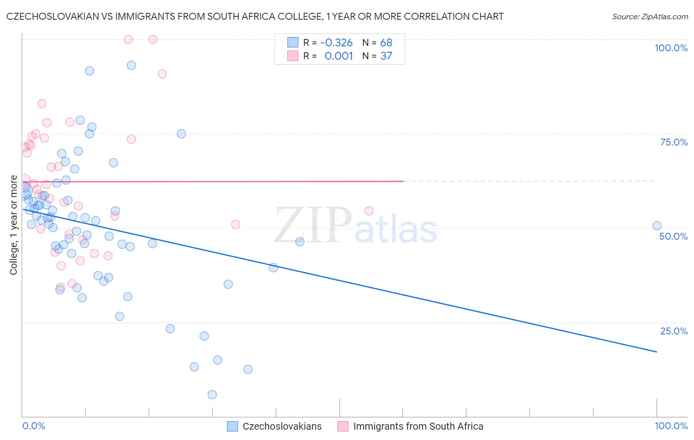 Czechoslovakian vs Immigrants from South Africa College, 1 year or more