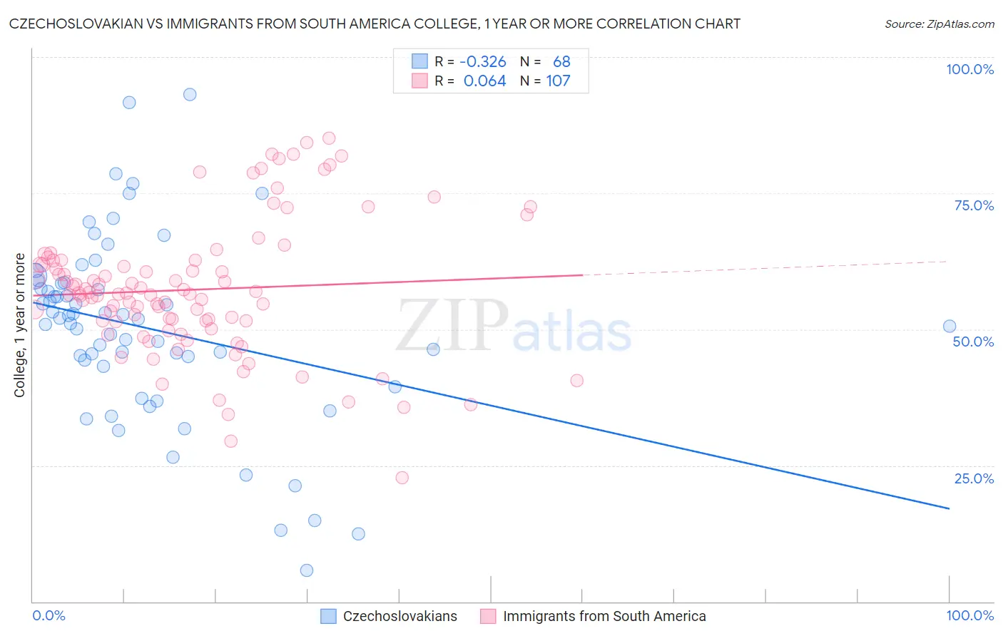 Czechoslovakian vs Immigrants from South America College, 1 year or more