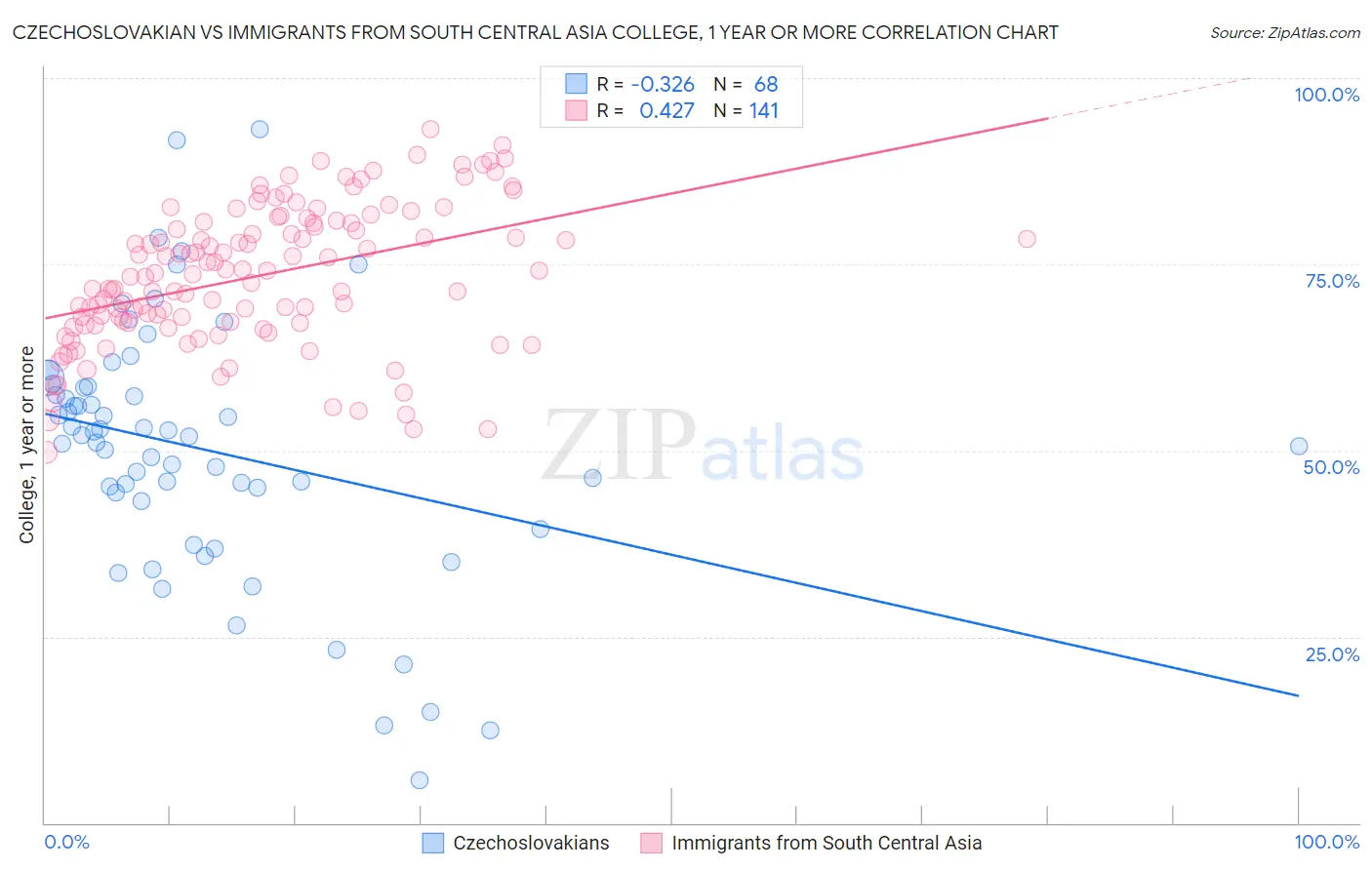 Czechoslovakian vs Immigrants from South Central Asia College, 1 year or more